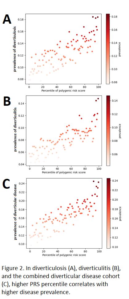 SSAT A DIVERTICULAR DISEASE PREDICTION MODEL USING A POLYGENIC RISK SCORE