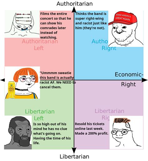 The Compass Attends A Rock Concert R Politicalcompassmemes Political Compass Know Your Meme