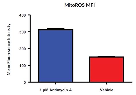 ミトコンドリアのros測定キット Mitochondrial Ros Detection Kit（cayman社） フナコシ