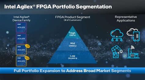 Agilex Fpga