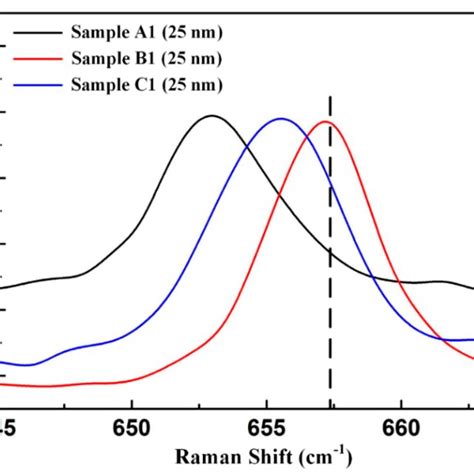 Normalized Raman Spectra Of E2 High Mode For Sample A1 Sample B1