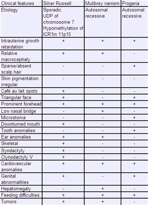 Russell Silver Syndrome Growth Chart