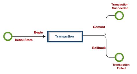 Sql Server Transaction Javatpoint