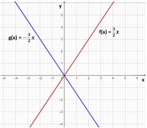 Grafico De Linear