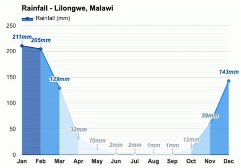 Yearly & Monthly weather - Lilongwe, Malawi