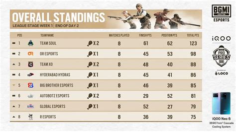 Bmps Season League Stage Day Overall Standings Highlights And More