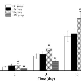 Expression Levels Of The Osteogenesis Genes A Alp B Runx C