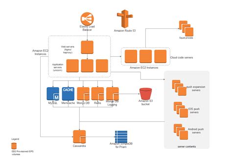 Aws Architecture Diagram Complete Guide Edrawmax | Sexiz Pix