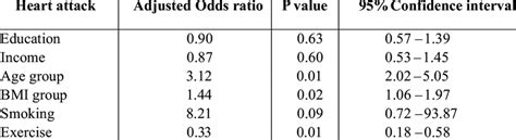 Multiple Logistic Regressions Analysis Download Scientific Diagram