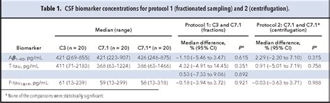 Table 1 From Importance And Impact Of Preanalytical Variables On