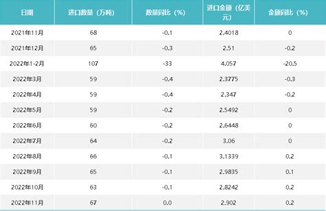 2022年11月中国肉类进口数据统计分析 冻品e港