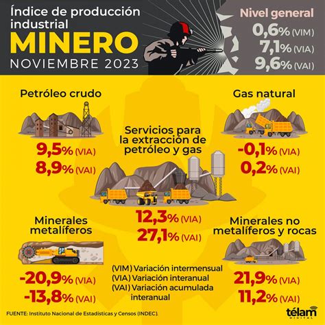 LA PRODUCCIÓN DE LITIO EN ARGENTINA TUVO UN CRECIMIENTO INTERANUAL DEL