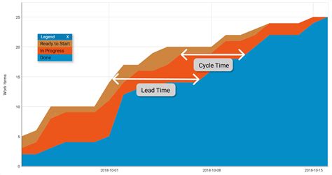 Lead Time Vs Cycle Time | Layman Examples, History, Benefits