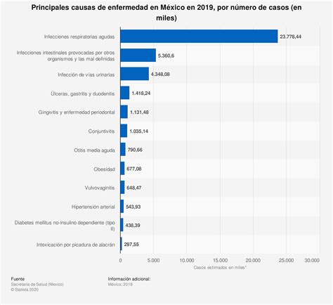 Gr Fica Los Motivos De Consulta M Dica M S Frecuentes En M Xico