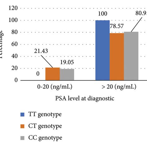 A Association Between Psa Level At Diagnosis And Ser Leu Mutation