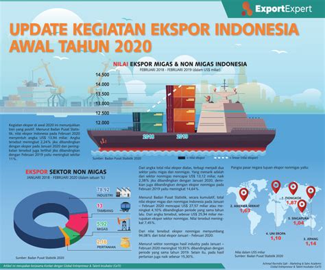 INFOGRAFIK EKSPOR INDONESIA AWAL 2020