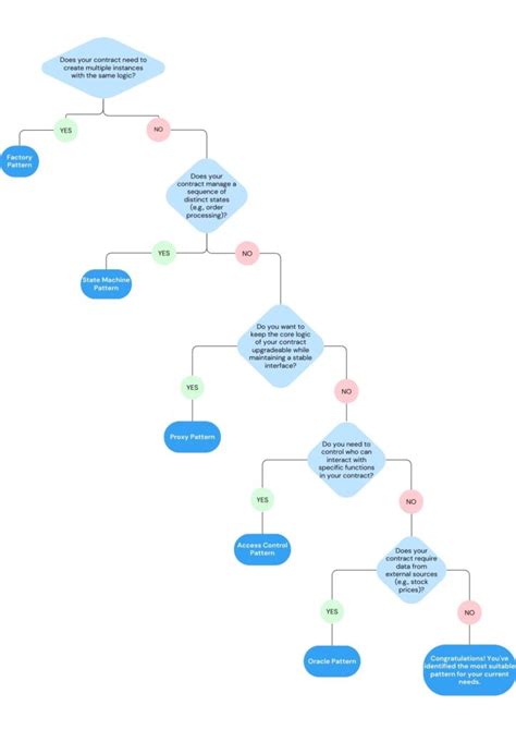 Smart Contract Design Patterns In Solidity Explained Metana