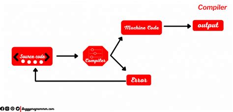 GitHub - CodewithRajDeep/compiler-model