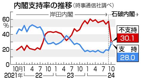 【時事通信世論調査】石破内閣支持 28．0％、不支持 30．1％ 発足時としては、2000年以降の歴代内閣で最低を更新・・・最低はこれまで、森