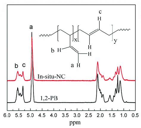 1 H Nuclear Magnetic Resonance Nmr Spectra Of 12 Pb And In Situ Nc Download Scientific Diagram