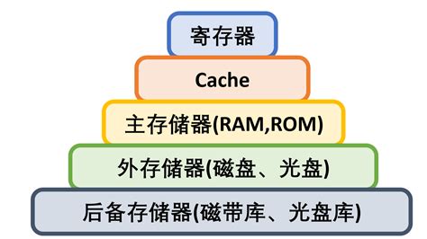 05 存储器层次结构 计算机组成原理 Radiumstar 博客园