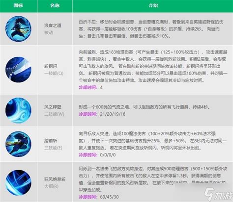 Lol手游亚索技能加点顺序2022 英雄联盟手游 九游手机游戏