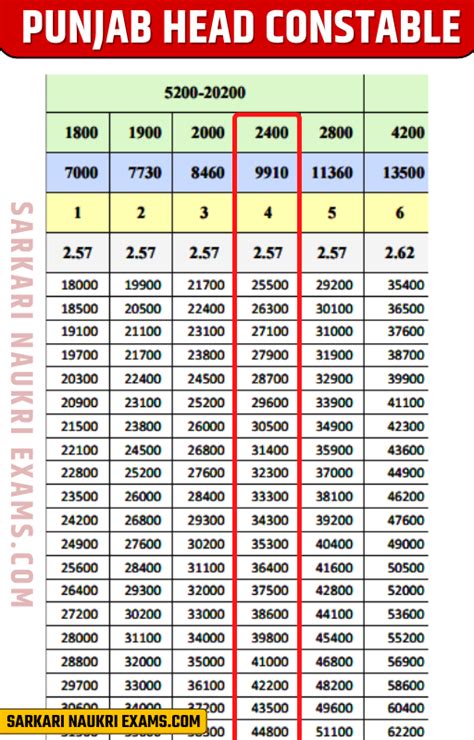 Punjab Police Salary Monthly Pay Grade Pay For Constables Hc