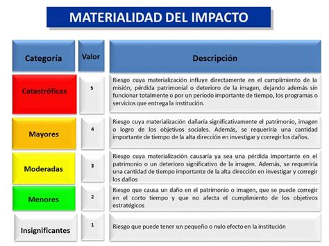 Matriz De Riesgos Materialidad Nidia Sarmiento En Matriz De