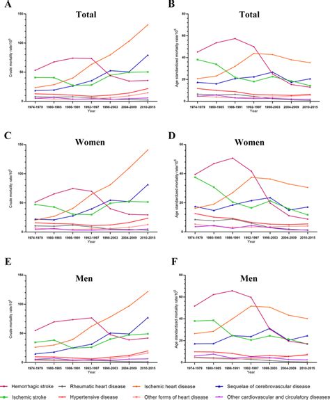 Trends In Crude And Age Standardized Mortality Rates Of The Major