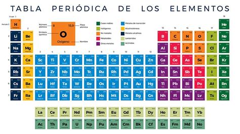 Indica Los Elementos Representativos Del Periodo De La Tabla