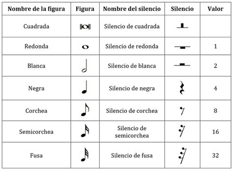 Nombre de las notas musicales . Propiedades del sonido | Notas musicales, Figuras musicales ...