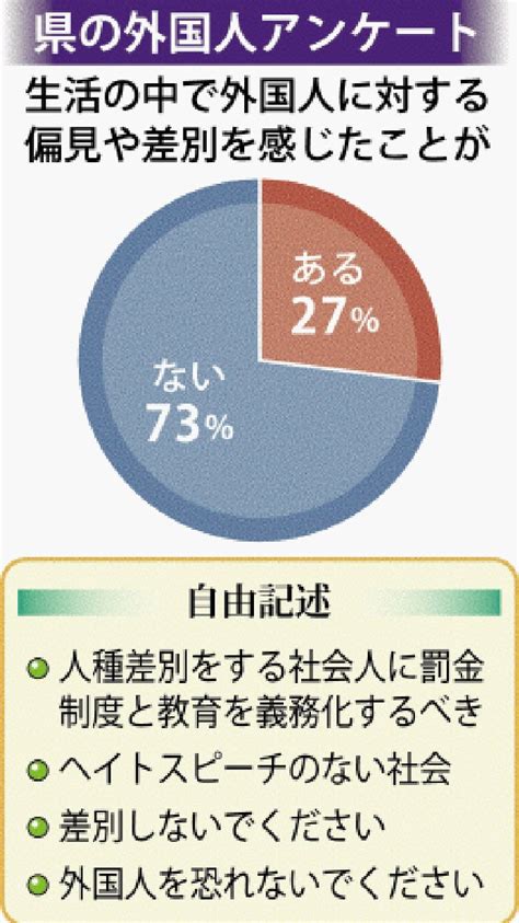 「偏見や差別を感じたことがある」27％ 沖縄に住む外国人アンケート 反ヘイト 沖縄タイムス＋プラス