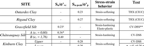 Normalized Undrained Shear Strength Ratios For Five Eastern Canadian