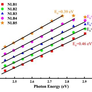 Variation Of Linear Attenuation Coefficient Lac With Photon Energy