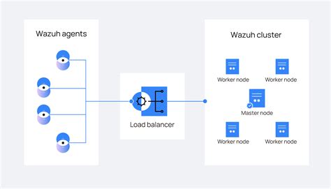 Basics Wazuh Server Cluster Wazuh Documentation