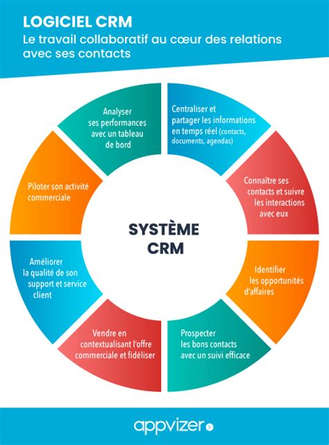 Quest Ce Quun Crm Définition Fonctionnalités Exemples Doutils Crm