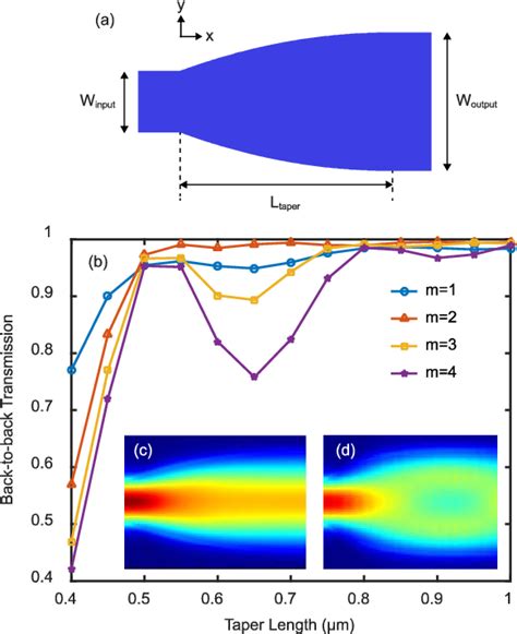 Figure 1 From Ultracompact 40 Channel Arrayed Waveguide Grating On