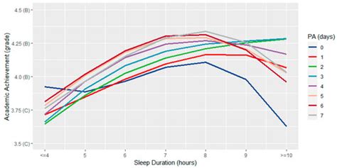 Interactive Associations Between Physical Activity And Sleep Duration