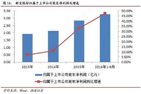 请教各位朋友新宝股份归属于上市公司股东净利润及增速的特点行行查行业研究数据库