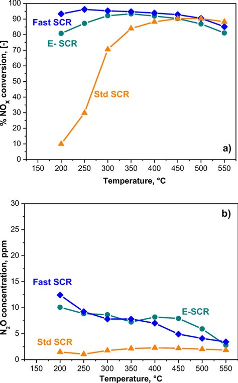 Standard Scr Fast Scr And Enhanced Scr Reactions On Fe Bea A Nox