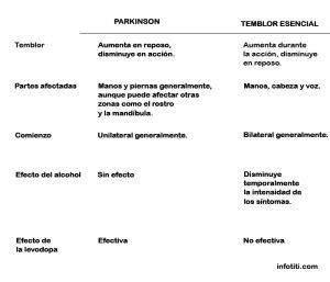 Temblor Esencial Y P Rkinson Diferencias Tabla Comparativa