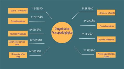 RESUMO ESQUEMÁTICO DO DIAGNÓSTICO PSICOPEDAGÓGICO CLÍNICO by Marcos