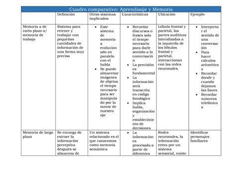 Cuadro Comparativo Cuadro Comparativo Aprendizaje Y Memoria