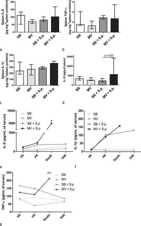 Inflammatory Cytokine Concentrations And Gene Expression In The