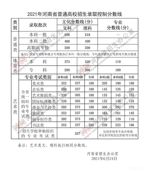 河南专科分数线2022最低分数多少 职业网校 网校一点通