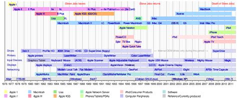 Timeline Of Apple Milestones Infographic History Timeline Technology Images