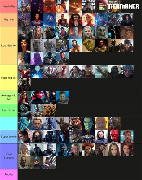 Marvel Movie Tier List Power Macroscopic Blogging Picture Gallery