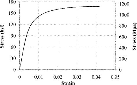 Stress Strain Curve For High Strength Steel Download Scientific Diagram