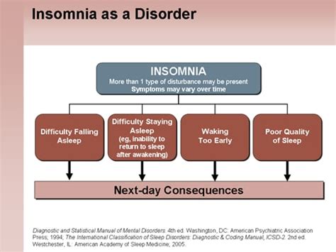 Recognizing And Managing Insomnia And Comorbid Conditions Slides With