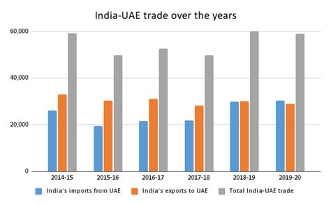 India Uae Ties In A Post Pandemic World India Business And Trade